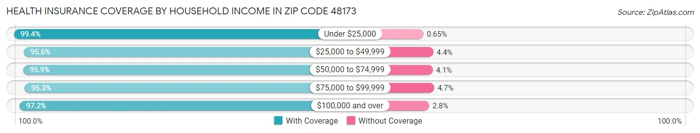 Health Insurance Coverage by Household Income in Zip Code 48173