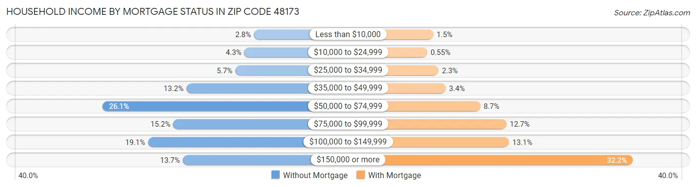 Household Income by Mortgage Status in Zip Code 48173