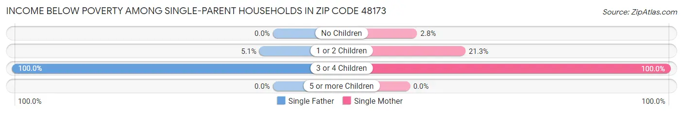 Income Below Poverty Among Single-Parent Households in Zip Code 48173