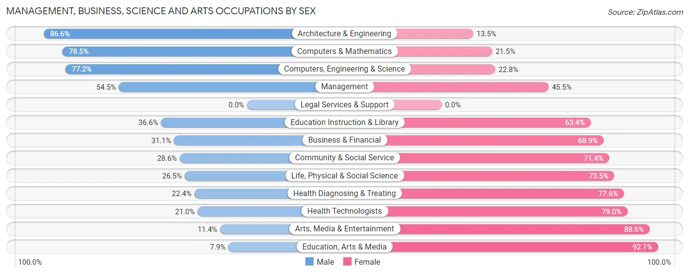 Management, Business, Science and Arts Occupations by Sex in Zip Code 48173