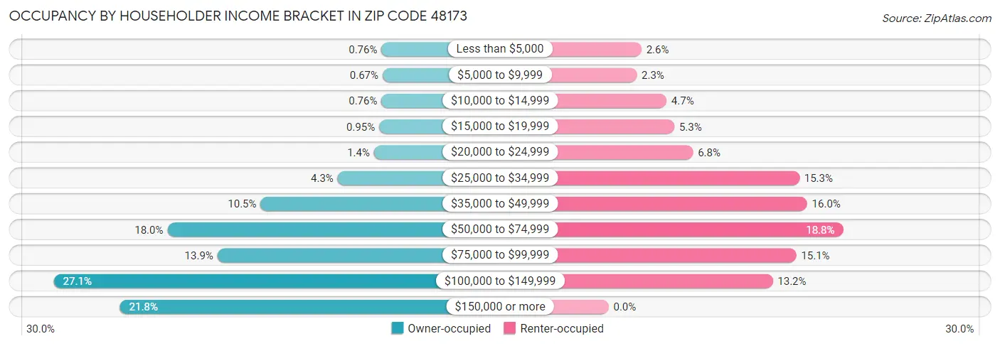Occupancy by Householder Income Bracket in Zip Code 48173
