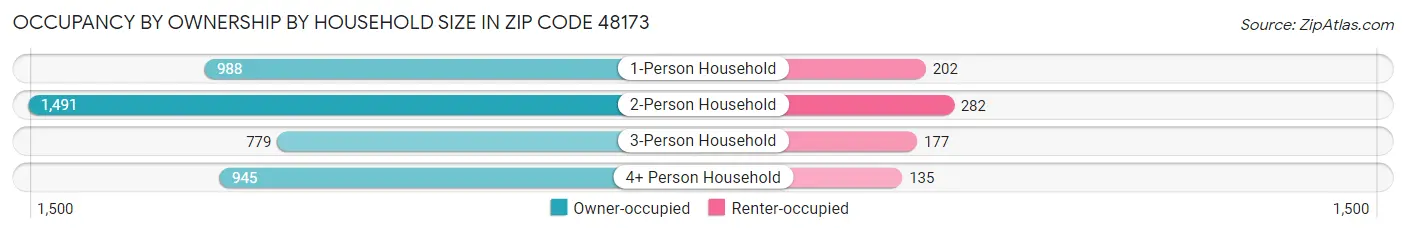 Occupancy by Ownership by Household Size in Zip Code 48173