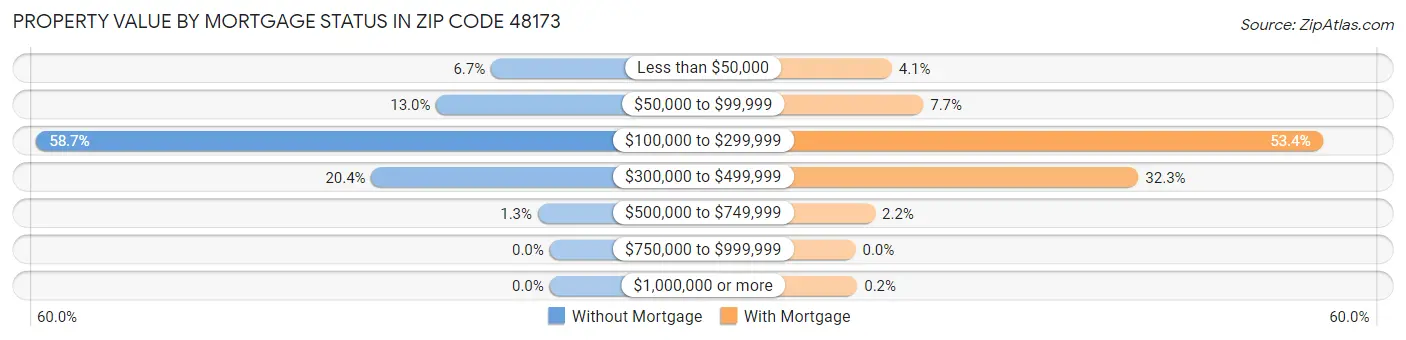 Property Value by Mortgage Status in Zip Code 48173