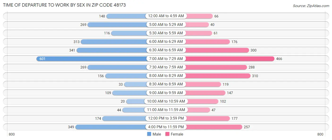 Time of Departure to Work by Sex in Zip Code 48173