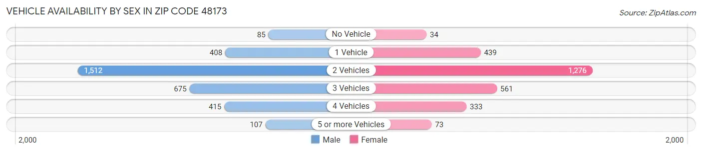 Vehicle Availability by Sex in Zip Code 48173