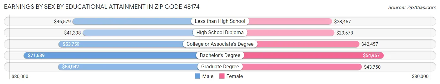 Earnings by Sex by Educational Attainment in Zip Code 48174