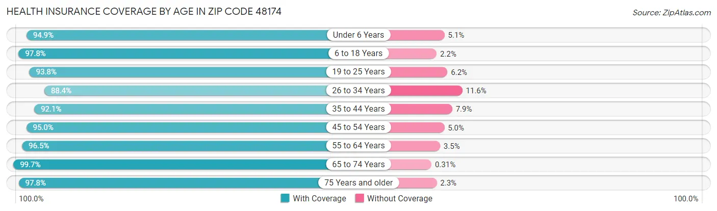Health Insurance Coverage by Age in Zip Code 48174