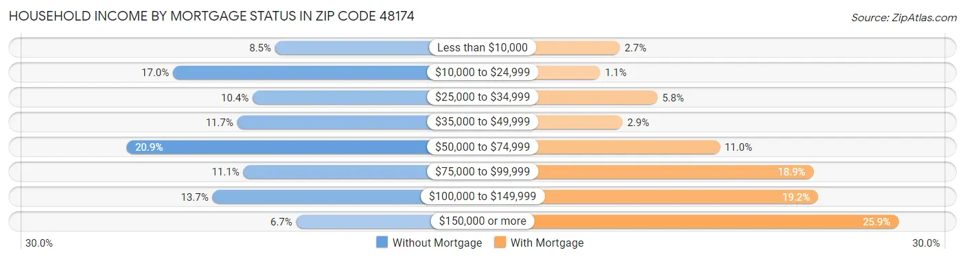 Household Income by Mortgage Status in Zip Code 48174