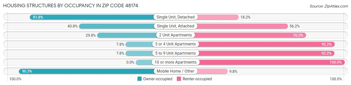 Housing Structures by Occupancy in Zip Code 48174