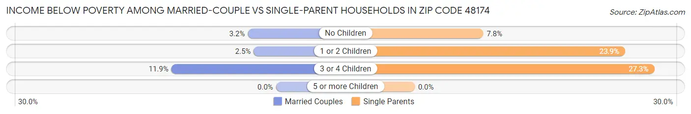 Income Below Poverty Among Married-Couple vs Single-Parent Households in Zip Code 48174