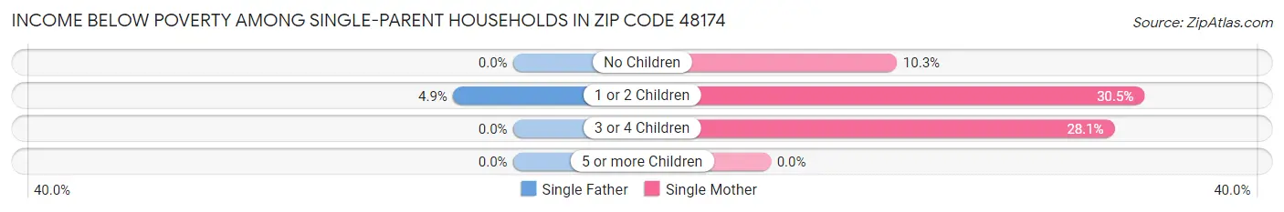 Income Below Poverty Among Single-Parent Households in Zip Code 48174