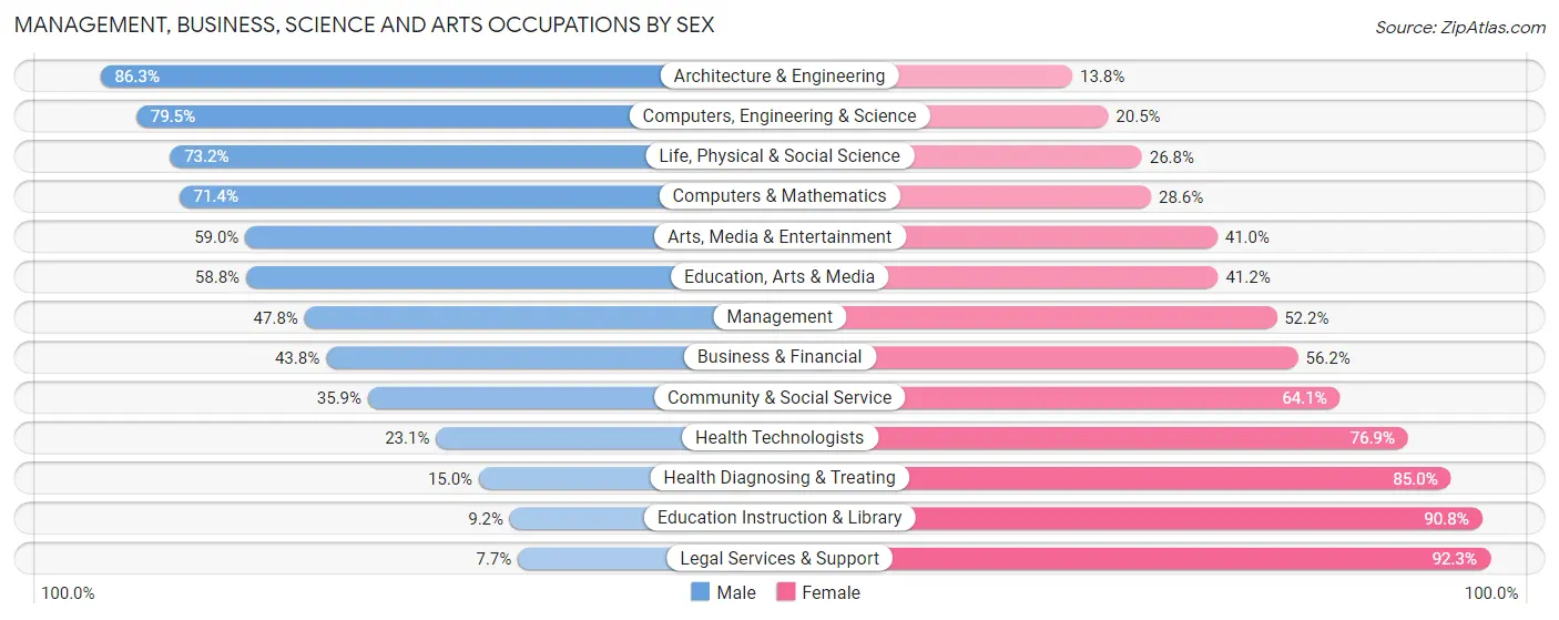 Management, Business, Science and Arts Occupations by Sex in Zip Code 48174