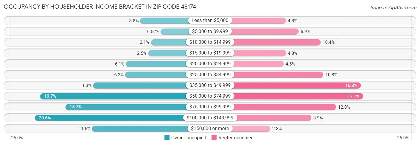 Occupancy by Householder Income Bracket in Zip Code 48174