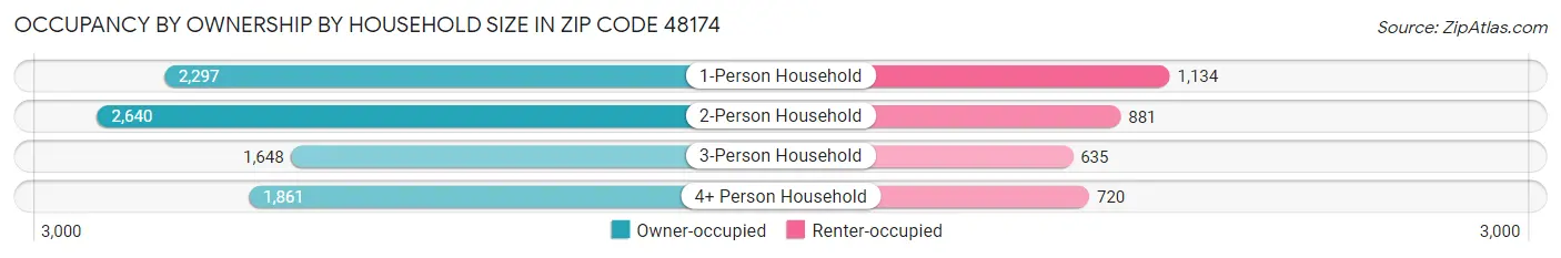 Occupancy by Ownership by Household Size in Zip Code 48174