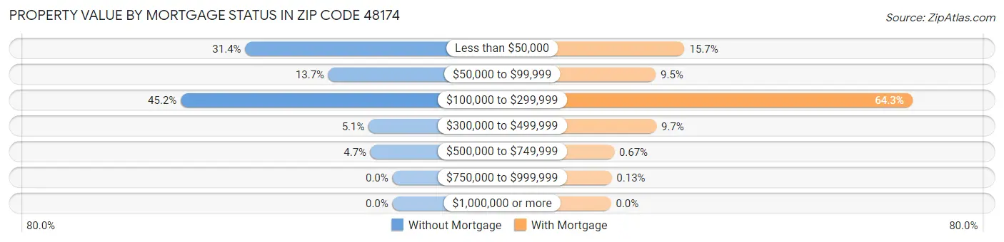 Property Value by Mortgage Status in Zip Code 48174