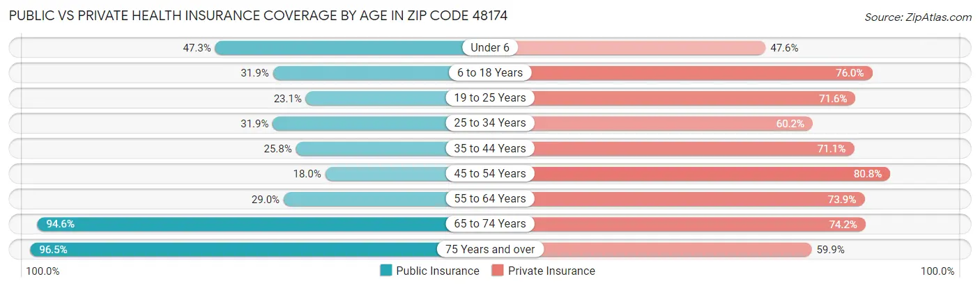 Public vs Private Health Insurance Coverage by Age in Zip Code 48174