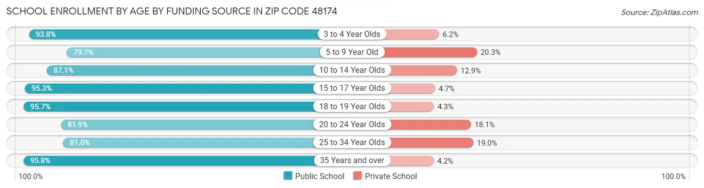 School Enrollment by Age by Funding Source in Zip Code 48174