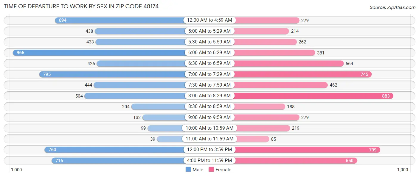 Time of Departure to Work by Sex in Zip Code 48174