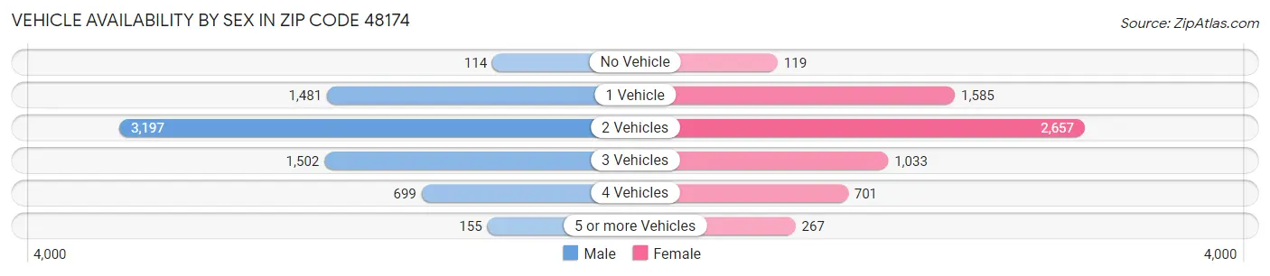 Vehicle Availability by Sex in Zip Code 48174