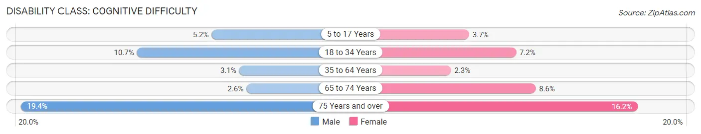 Disability in Zip Code 48176: <span>Cognitive Difficulty</span>