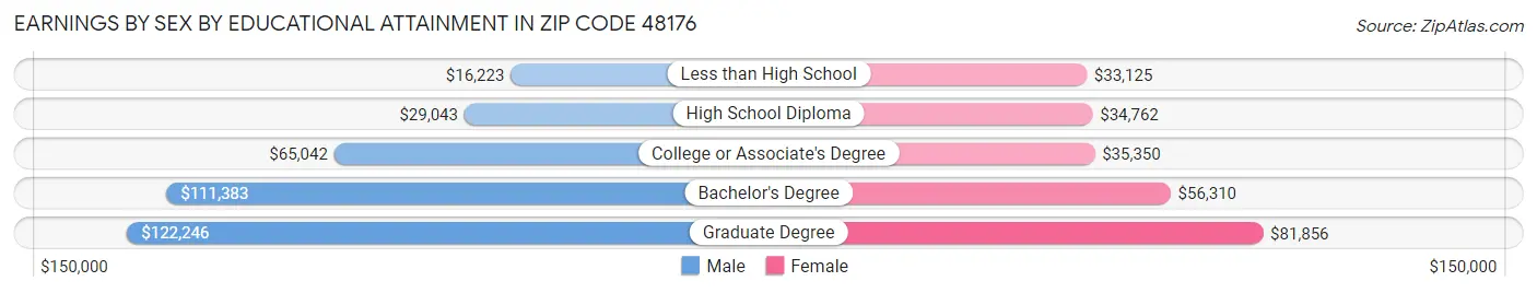 Earnings by Sex by Educational Attainment in Zip Code 48176