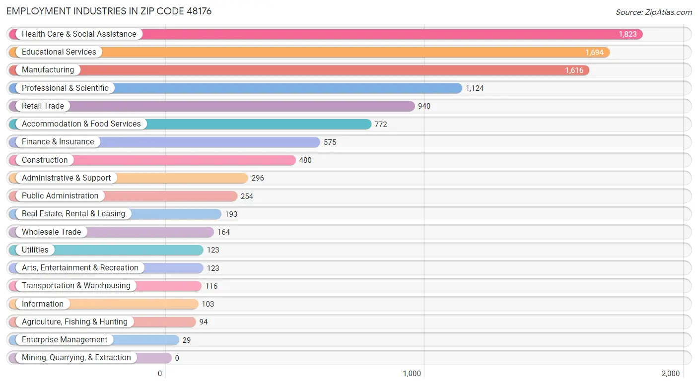 Employment Industries in Zip Code 48176