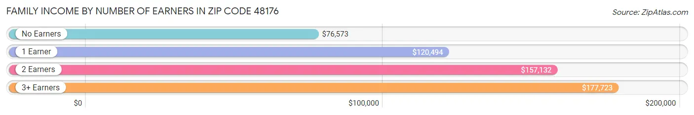 Family Income by Number of Earners in Zip Code 48176