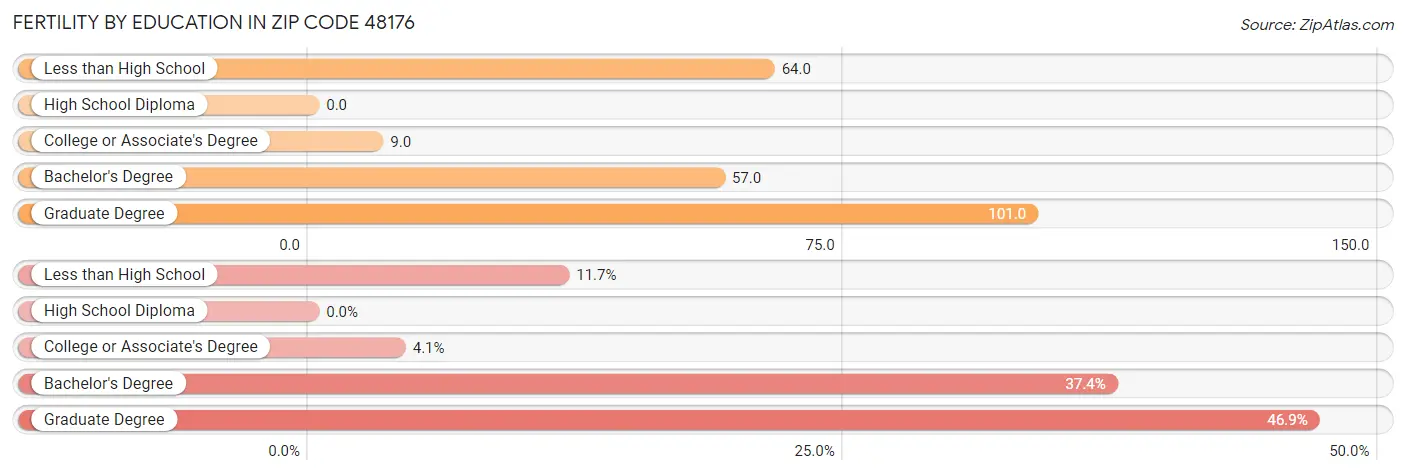 Female Fertility by Education Attainment in Zip Code 48176