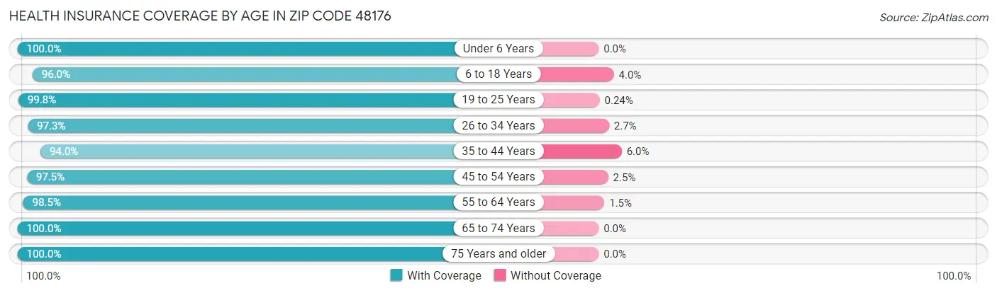 Health Insurance Coverage by Age in Zip Code 48176