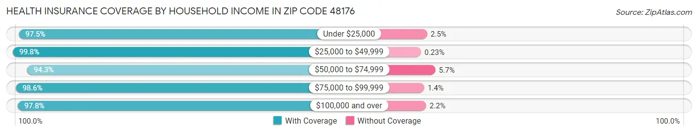 Health Insurance Coverage by Household Income in Zip Code 48176