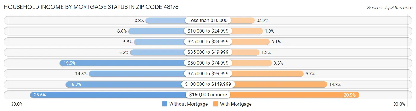 Household Income by Mortgage Status in Zip Code 48176