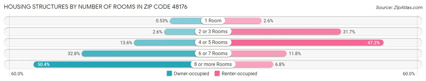 Housing Structures by Number of Rooms in Zip Code 48176