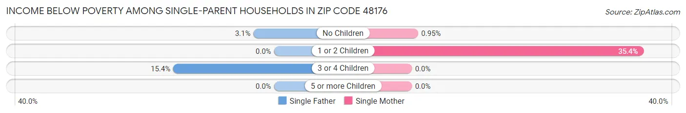 Income Below Poverty Among Single-Parent Households in Zip Code 48176