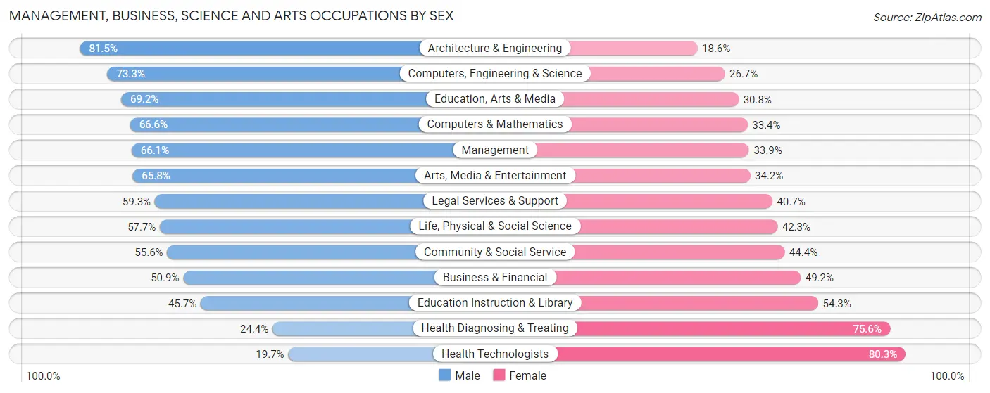 Management, Business, Science and Arts Occupations by Sex in Zip Code 48176