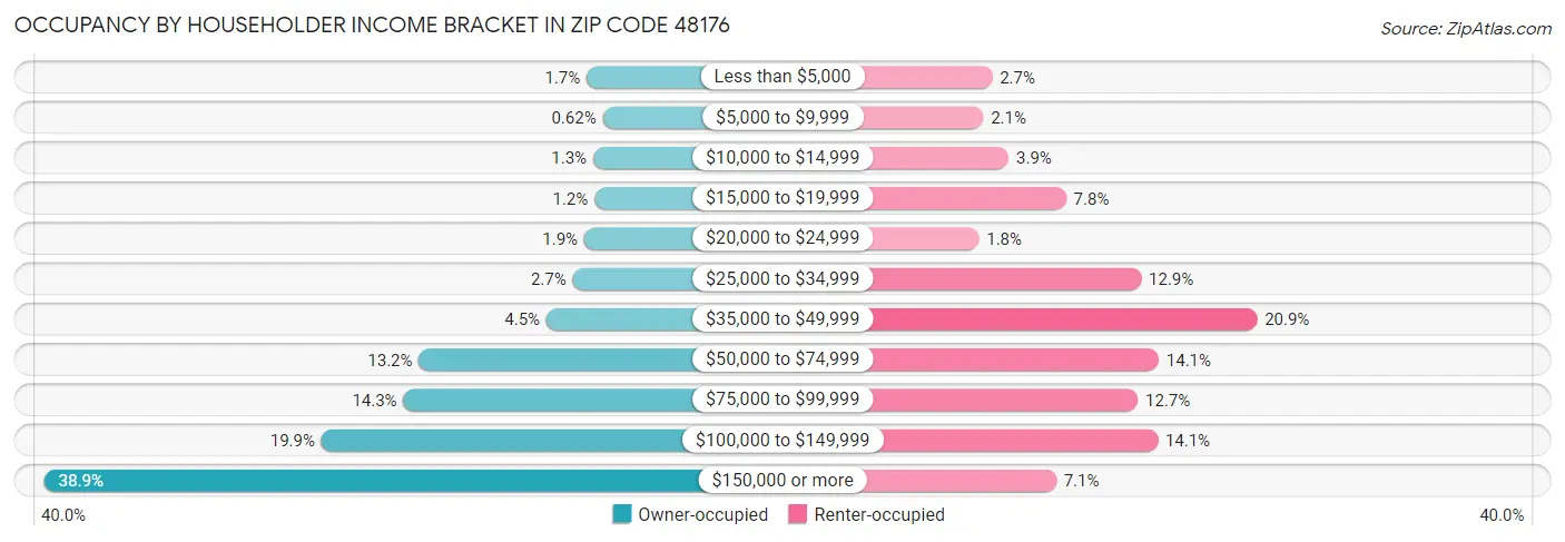 Occupancy by Householder Income Bracket in Zip Code 48176