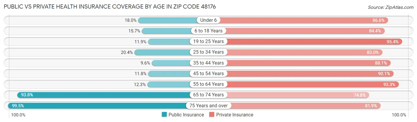 Public vs Private Health Insurance Coverage by Age in Zip Code 48176