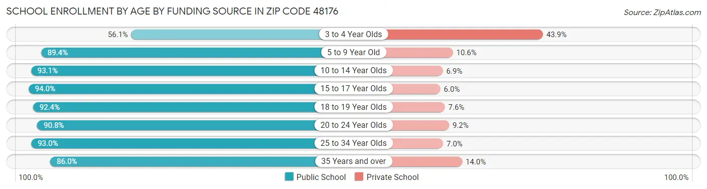 School Enrollment by Age by Funding Source in Zip Code 48176