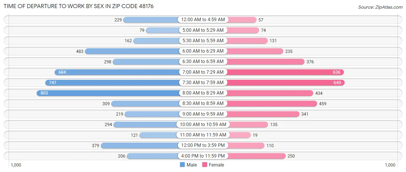 Time of Departure to Work by Sex in Zip Code 48176