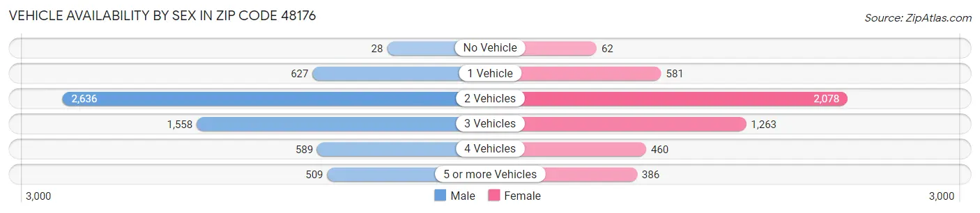 Vehicle Availability by Sex in Zip Code 48176
