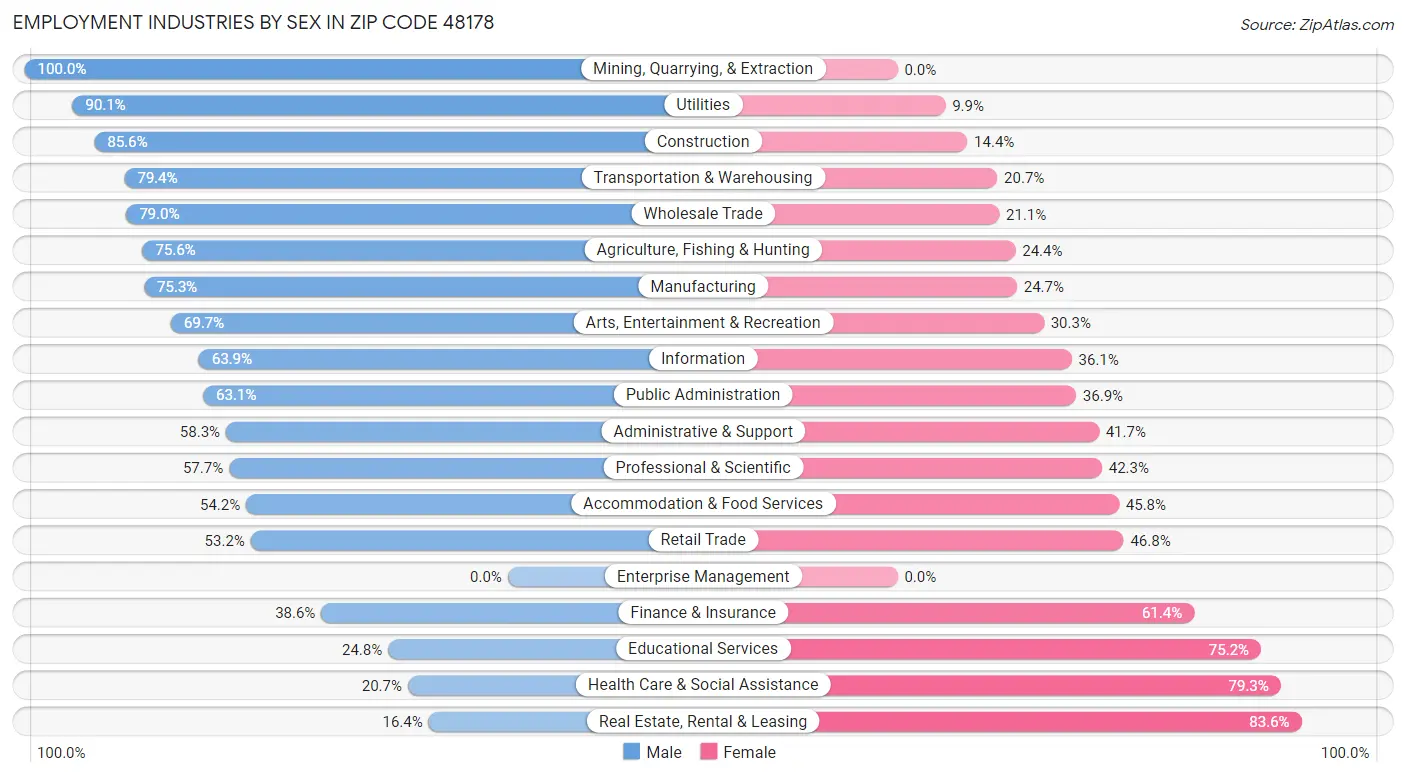 Employment Industries by Sex in Zip Code 48178