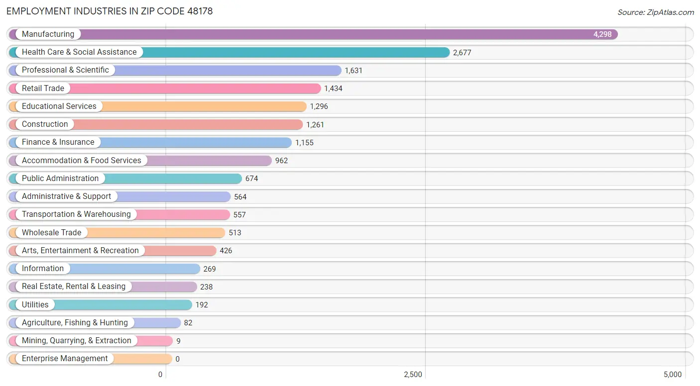 Employment Industries in Zip Code 48178