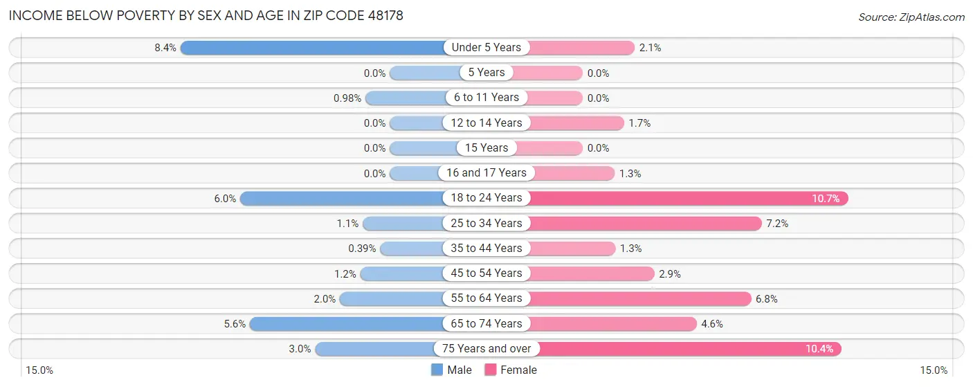 Income Below Poverty by Sex and Age in Zip Code 48178