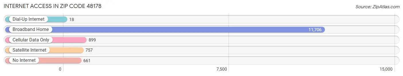 Internet Access in Zip Code 48178