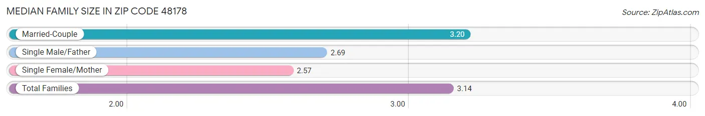 Median Family Size in Zip Code 48178