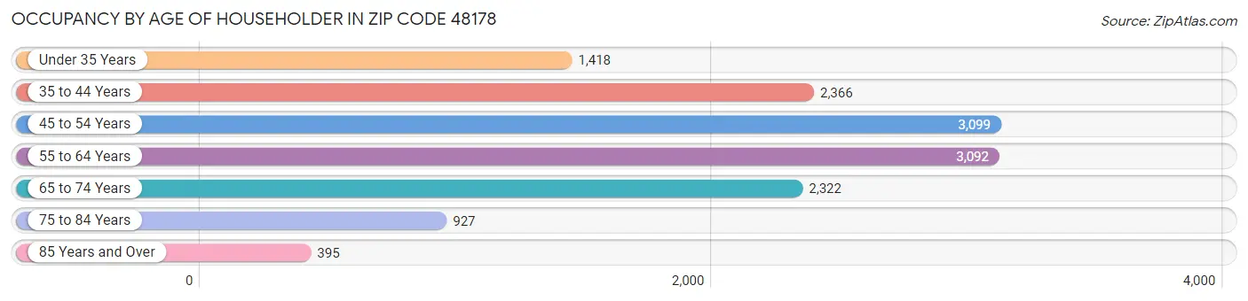 Occupancy by Age of Householder in Zip Code 48178