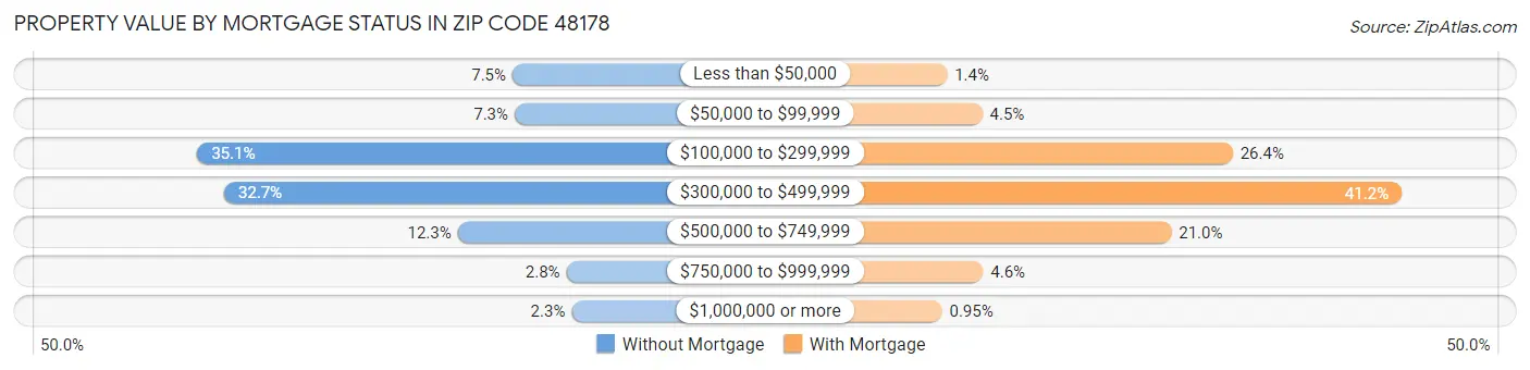 Property Value by Mortgage Status in Zip Code 48178