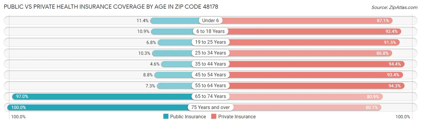 Public vs Private Health Insurance Coverage by Age in Zip Code 48178