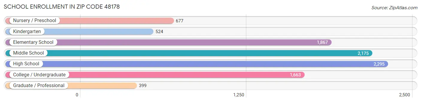 School Enrollment in Zip Code 48178