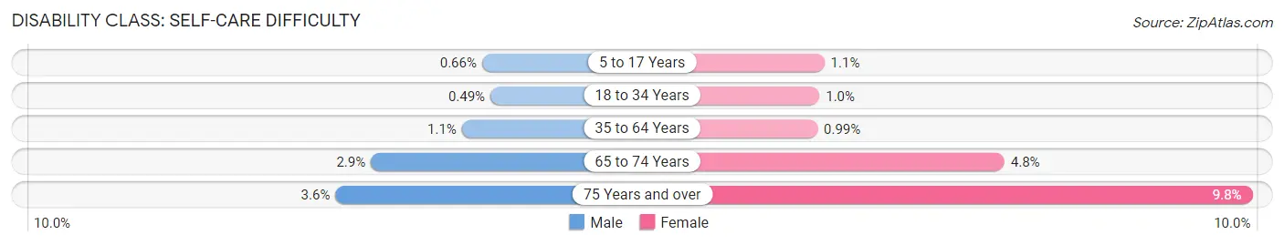 Disability in Zip Code 48178: <span>Self-Care Difficulty</span>