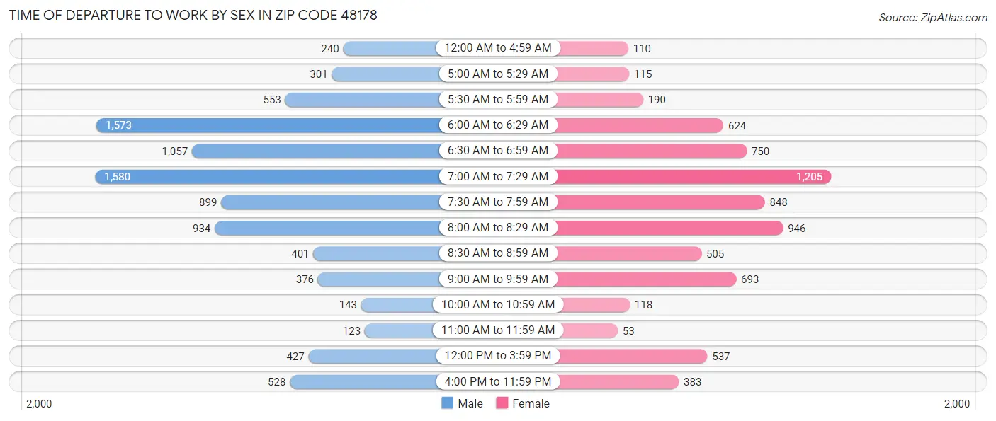 Time of Departure to Work by Sex in Zip Code 48178